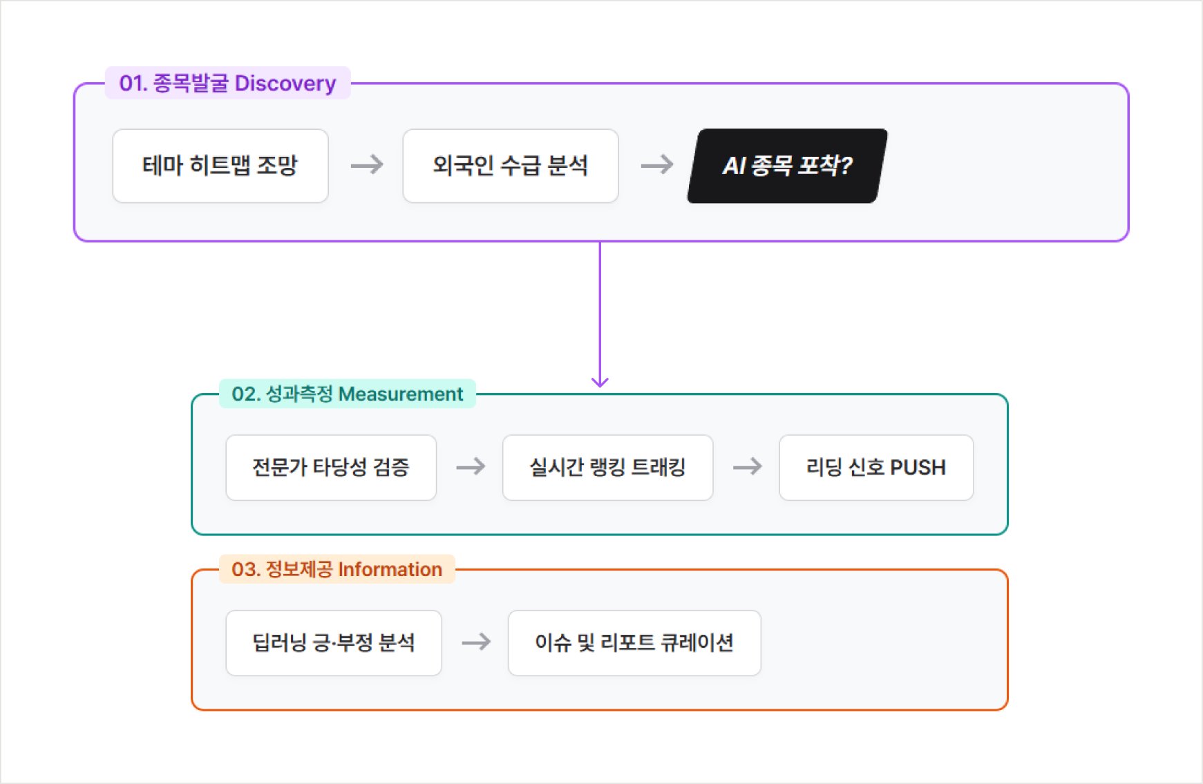 종목발굴 → 성과측정 → 정보제공 세 단계 코어 플로우
