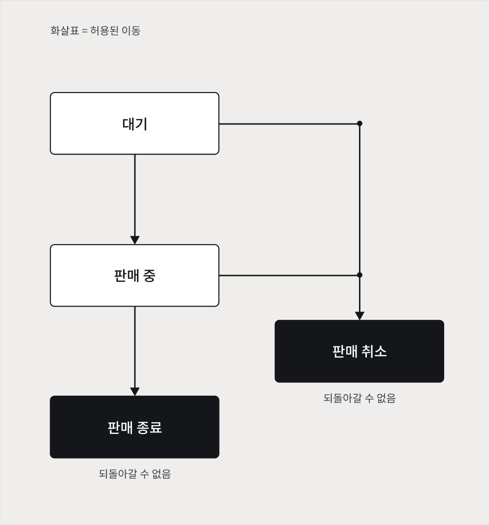 대기, 판매 중, 판매 종료, 판매 취소 — 네 상태와 허용되는 이동