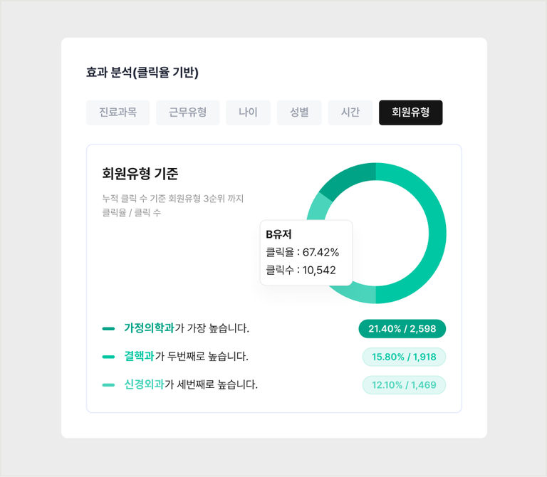 클릭률 기반 효과 분석 — 회원유형 기준 상위 셋
