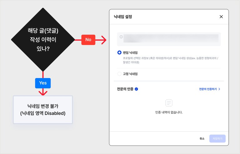 글 · 댓글 작성 이력에 따른 닉네임 변경 판정 흐름과 닉네임 설정 창