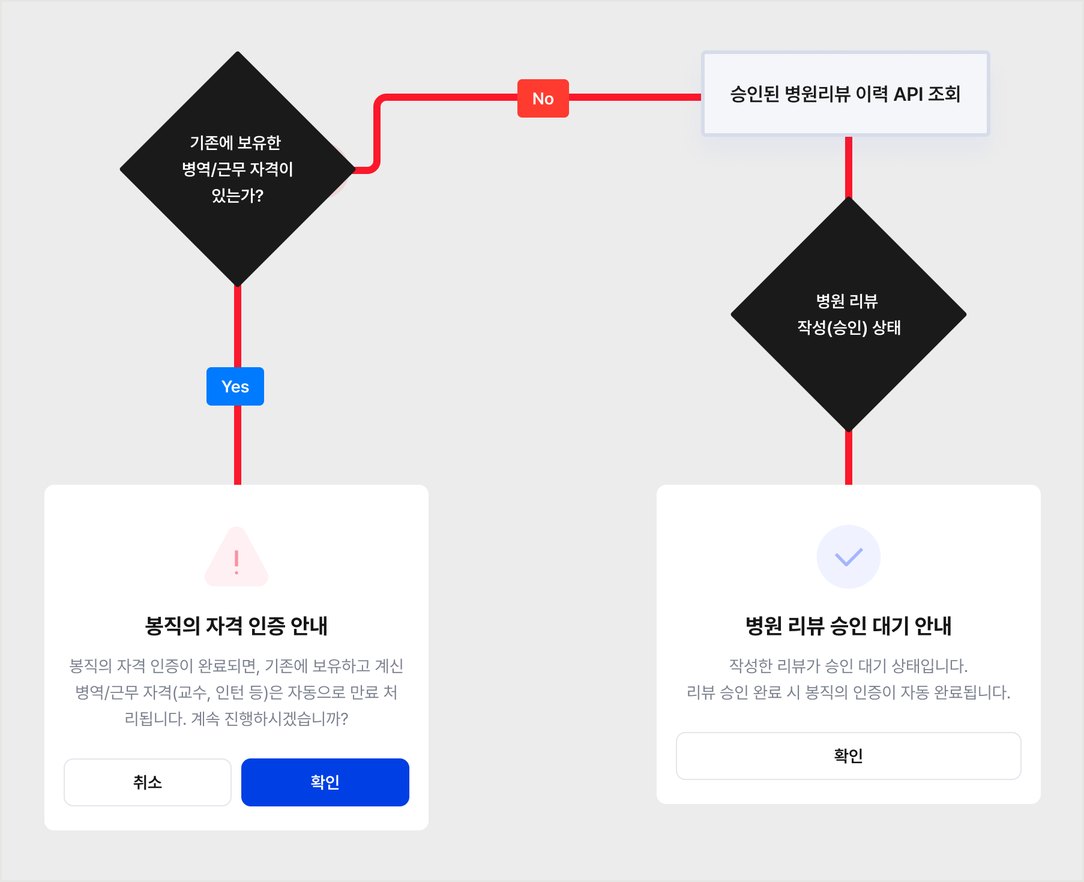 병역/근무 인증 판정 흐름도 — 봉직의 자격 인증 안내와 병원 리뷰 승인 대기 안내