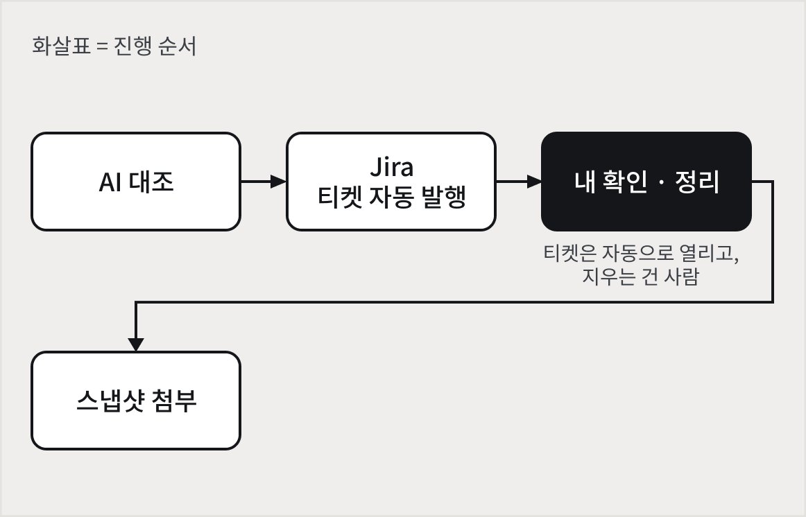 AI 대조, Jira 티켓 자동 발행, 내 확인과 정리, 스냅샷 첨부로 이어지는 순서도