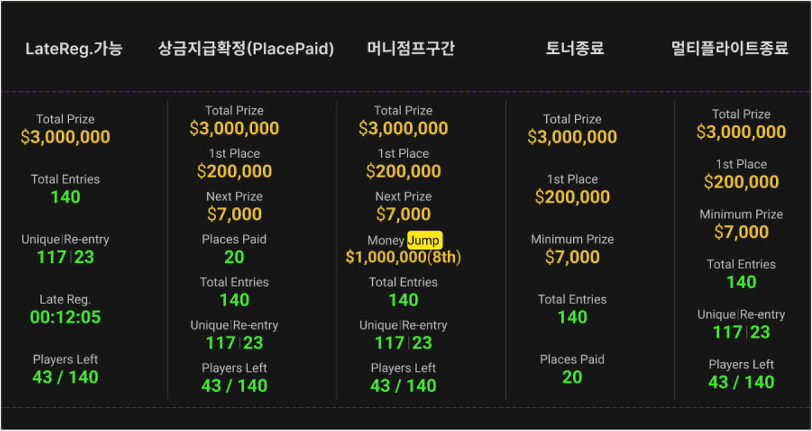 Late Reg, Places Paid, Money Jump 등 대회 상태별 전광판 패널 값